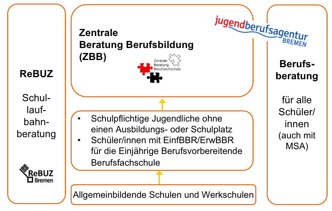 Grafik zur Jugendberufsagentur Bremen